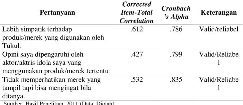 Tabel 3.7. Hasil Uji Validitas dan Reliabilitas Instrumen Variabel Reference                     ( X6) 