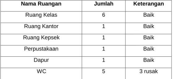 Table 2.3  Keadaan Gedung 