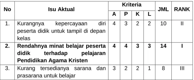 Tabel 4.1 Analisis isu dengan APKL 