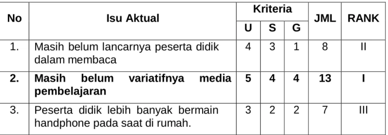 Tabel 4.2. Analisis Isu Dengan USG 