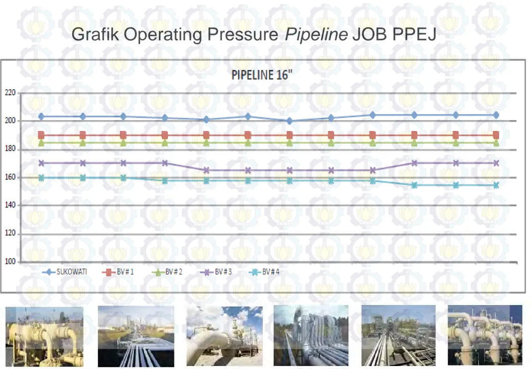 Grafik Operating Pressure Pipeline JOB PPEJ