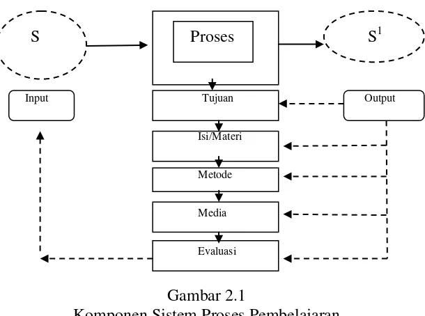 Gambar 2.1 Komponen Sistem Proses Pembelajaran 