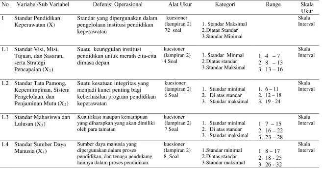 Tabel 3.2 Defenisi Operasional  Variabel 