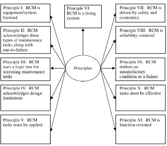 Gambar 3.9. Prinsip-prinsip Dasar RCM 