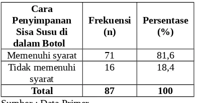 Tabel 19Distribusi Cara Penyimpanan Susu setelah