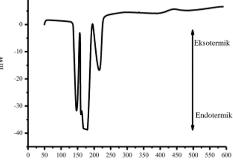 Grafik yang ditunjukkan pada Gambar 2 merupakan grafik hasil analisis termal dengan  DSC yang menunjukan terjadinya proses endotermik dan eksotermik yang terjadi pada tulang  sapi  dengan  kemungkinan  terjadinya  proses  penguapan  dan  pembakaran  senyaw