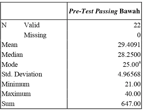 Tabel 1. Deskripsi Statistik Pre-Test 