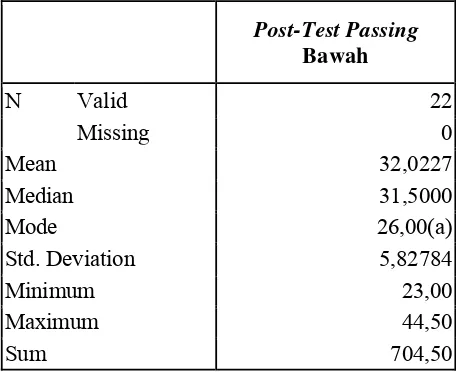 Tabel 1. Deskripsi Statistik Post-Test 