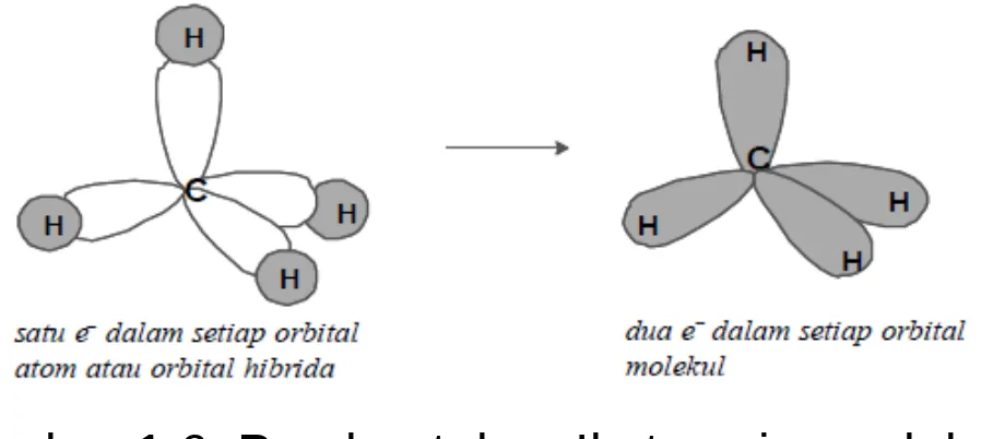 Gambar 1.6. Pembentukan Ikatan sigma dalam molekul metana (CH4)