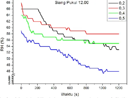 Gambar 4. Perubahan RH terhadap waktu menggunakan larutan CaCl 2  50%.  