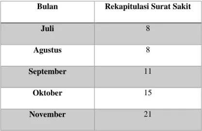 Tabel 1.2 Rekapitulasi Surat Sakit Tahun 2015 