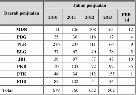 Tabel 1.2 Data Penjualan Excavators Komatsu 