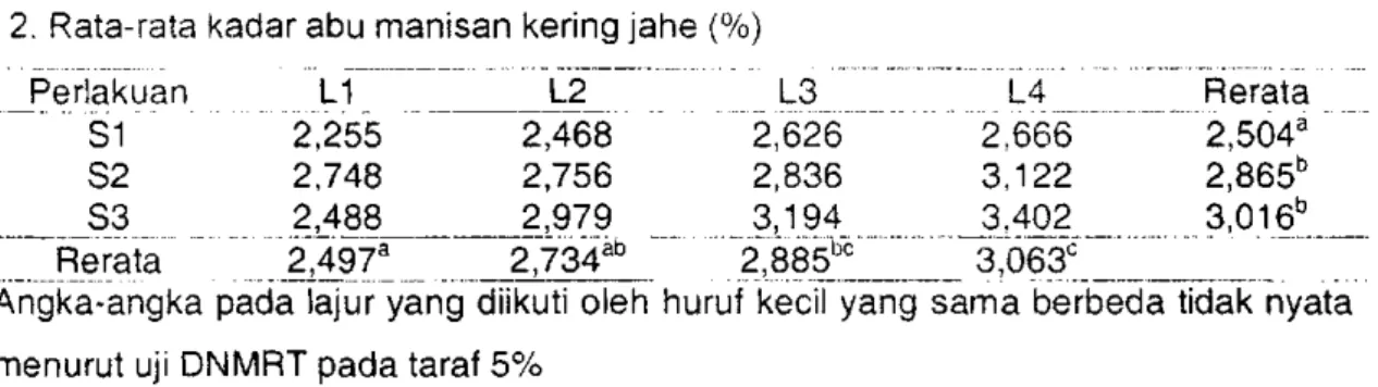 Tabel 2 juga menunjukkan bahwa manisan kering jahe dengan lama pengeringan 6 jam (L4)  nengandung kadar abu yang lebih tinggi dibandingkan dengan perlakuan lama pengeringan 3 jam  Ian 4 jam (LI dan L2)