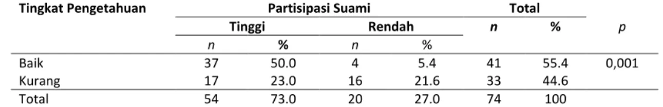 Tabel  3  menunjukkan  bahwa  mayoritas 