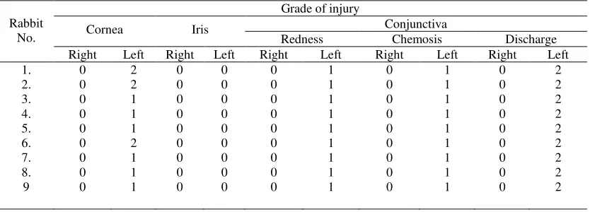 Table 3. Ocular response at 1 hour instillation of a mixture of glyphosate isopropylamine salt and 2,4 d-isopropylamine 