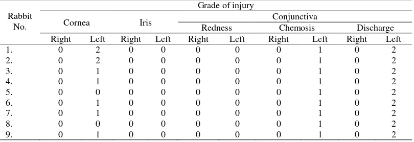 Table 4. Ocular response 24 hours after instillation of a mixture of glyphosate isopropylamine salt and 2,4 d-isopropylamine 