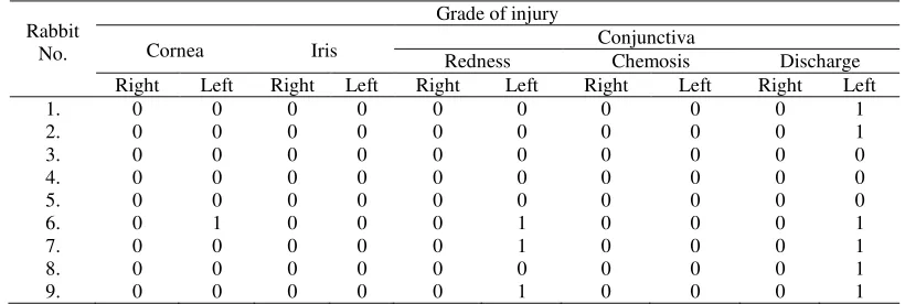 Table 5. Ocular response 7 days after instillation of a mixture of glyphosate isopropylamine salt and 2,4 d-isopropylamine 