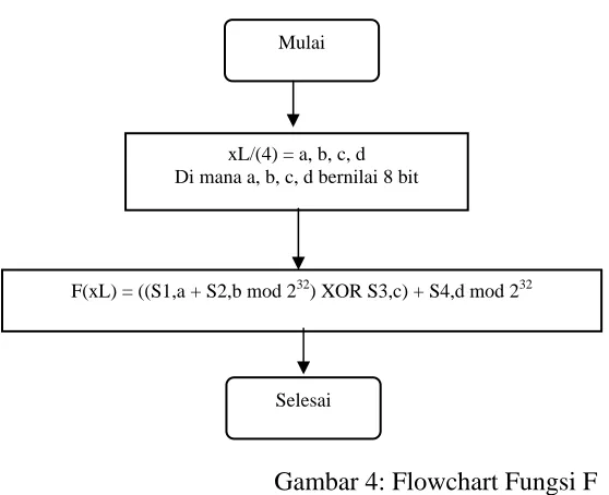 Gambar 4: Flowchart Fungsi F 