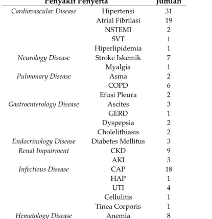 Tabel III. Daftar Penyakit Penyerta yang Diderita Pasien Gagal Jantung Rawat Inap 