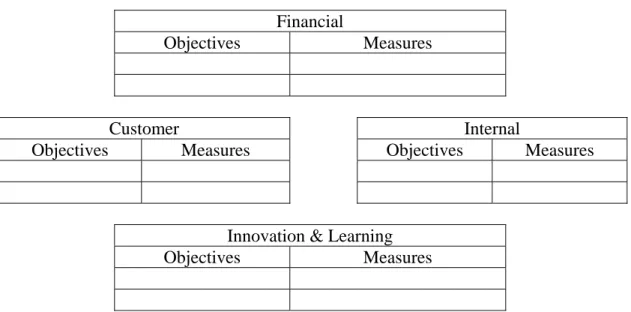 Gambar 2.4 : Template Balanced Scorecard 