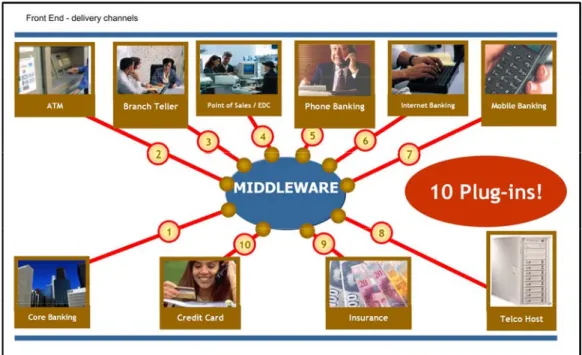 Gambar 2.10 : Interkoneksi Sistem Dengan Middleware