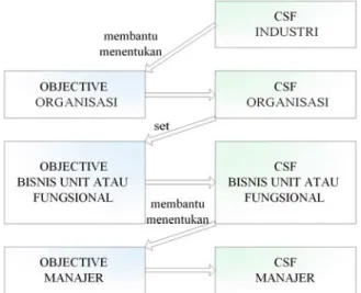 Gambar 2.2 : Objective dan CSF 