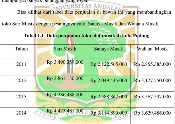 Tabel 1.1  Data penjualan toko alat musik di kota Padang 