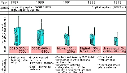 Gambar : Evolusi TDMA 