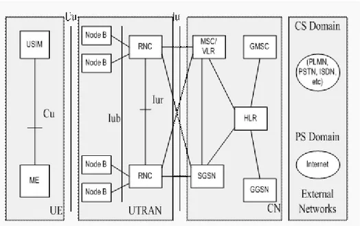 Gambar 2.1 Arsitektur jaringan UMTS [2] 