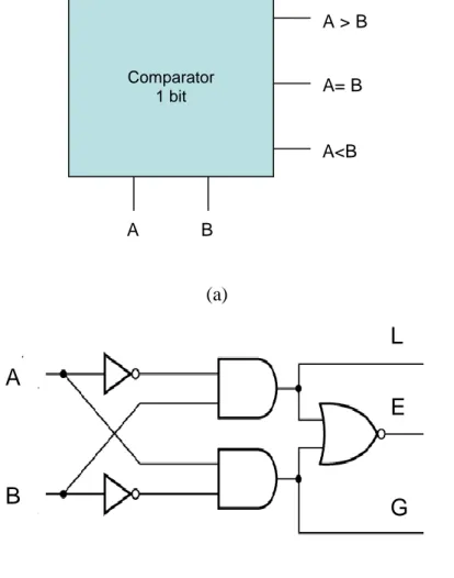 Gambar 1. Rangkaian Komparator 1-bit. (a) Rangkaian Jadi, dan (b) Rangkaian dari Gerbang  Logika AB A &gt; B A= BA&lt;BComparator 1 bit A B  E L  G 