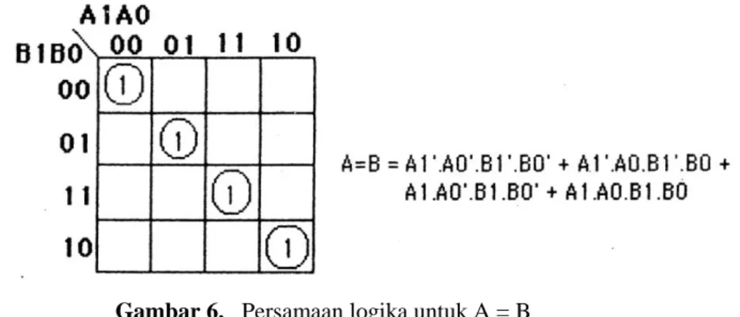 Gambar 6.   Persamaan logika untuk A = B