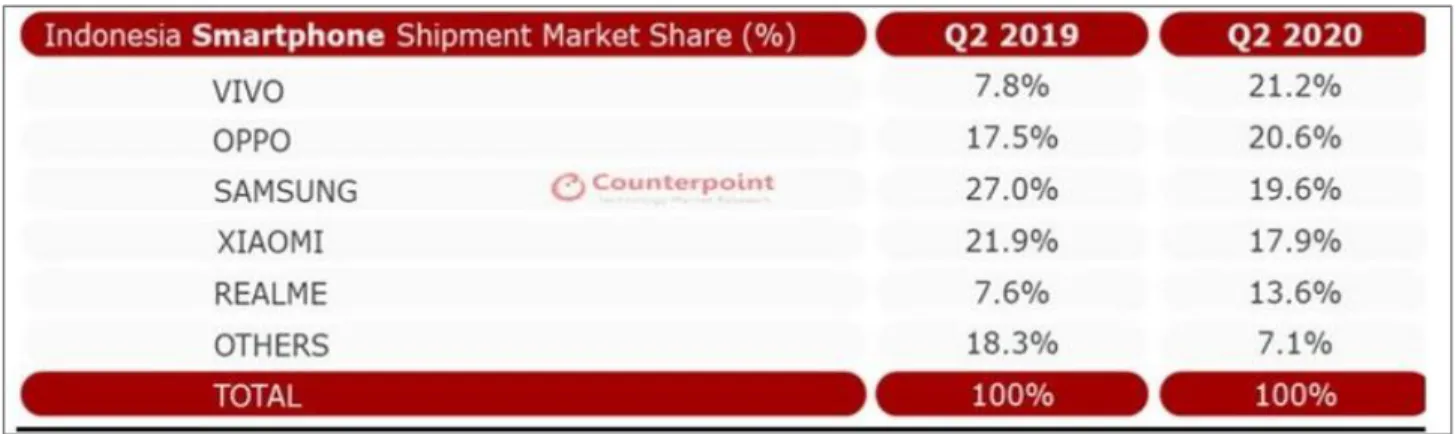 Gambar 1: Market Share Samsung  Source: Firma Riset Counterpoint 