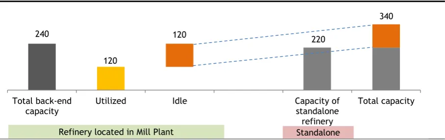 Figure 7: Additional refinery capacity from back-end refinery in mill plant (tonnes per year) 