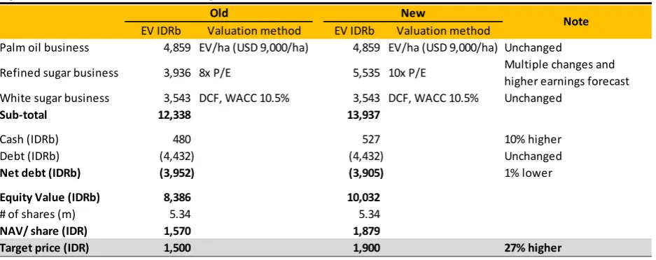 Figure 8: FY17 SOTP valuation changes 
