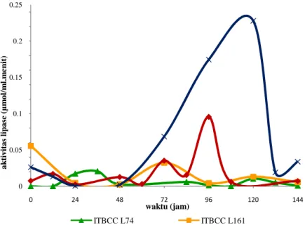Gambar 4.14  Hubungan antara aktivitas lipase dengan waktu
