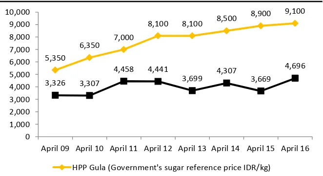Figure 16: Historical raw sugar import quota set by the government 