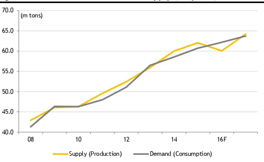 Figure 29: Palm oil’s demand and supply (10 years)