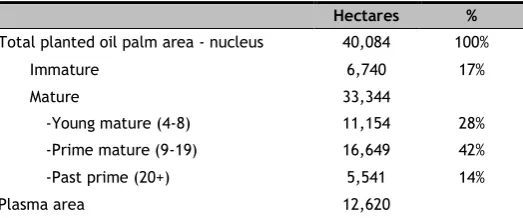 Figure 34: Nucleus FFB growth trend 