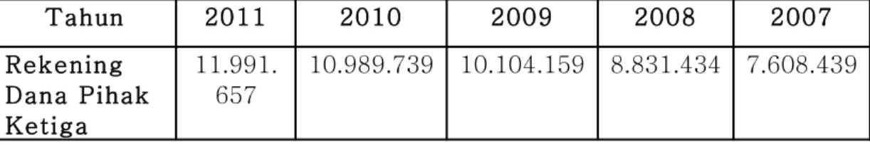 Tabel 1.2 : Jumlah Rekening Dana Pihak Ketiga PT Bank Mandiri (Persero) Tbk Periode  2007-2011 (Dalam Juta) Tahun 2011 2010 2009 2008 2007 Rekening  Dana Pihak  Ketiga 11.991.657 10.989.739 10.104.159 8.831.434 7.608.439