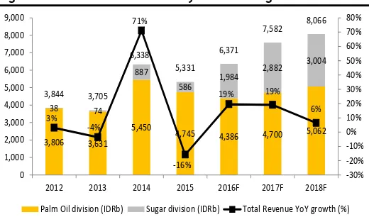 Figure 3:Quarterly refined sugar sales volume 