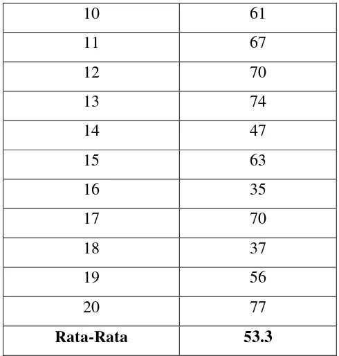 Tabel 5.1 Data Nilai Hasil Awal Menulis Siswa 