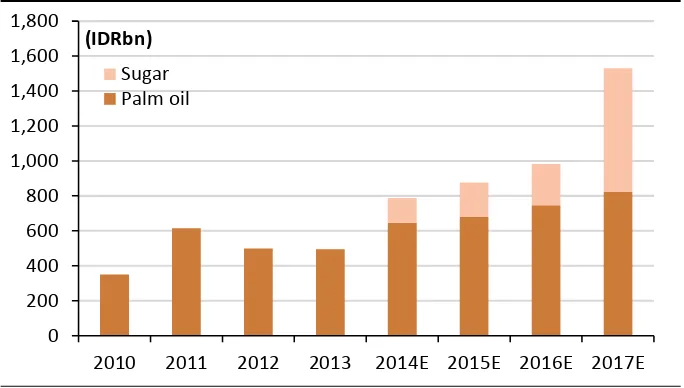 Figure 1: Profit per ha of palm oil  