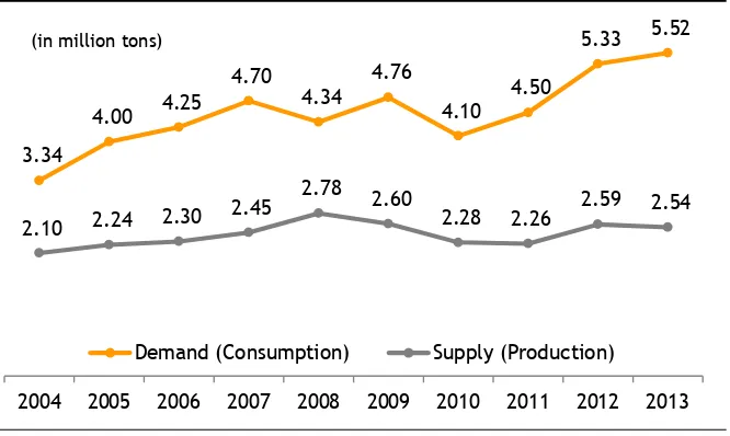 Figure 4: Indonesia’s sugar demand has been outstripping supply  