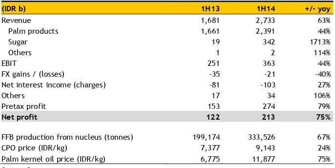 Figure 10: Normal yield curve of palm oil  