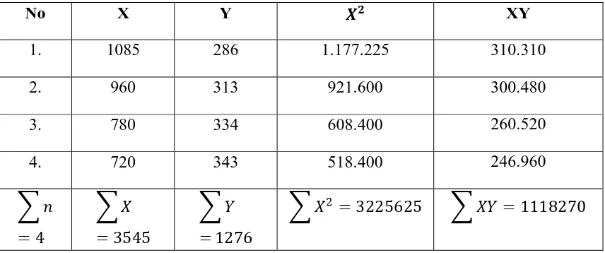 Tabel 4.4  Data Metode Least Square  