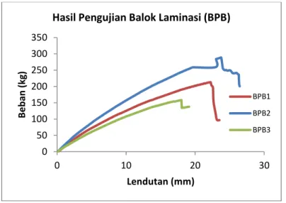 Gambar 8. Hasil pengujian balok laminasi (BPB) 