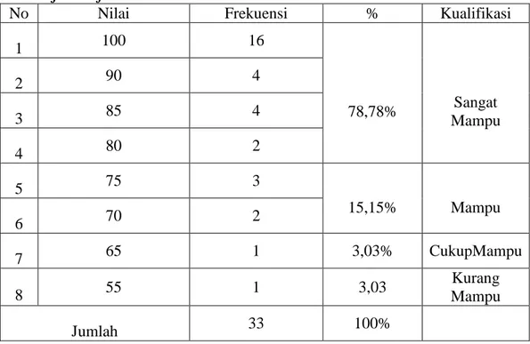 Tabel  4.5  Distribusi  Frekuensi  kefasihan  Membaca  Alquran  dengan  Makhraj Huruf 