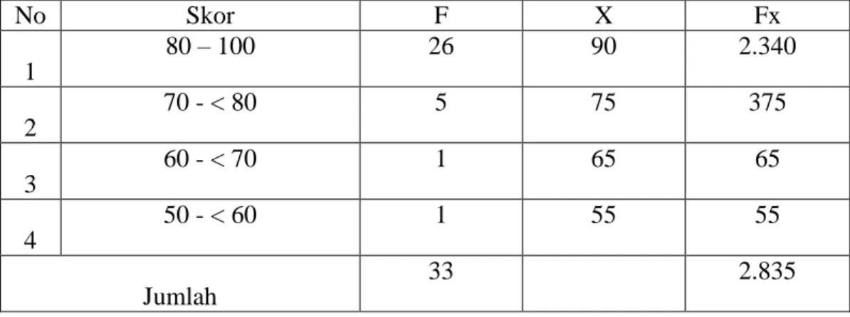 Tabel 4.6  Perhitungan Data Tentang Kefasihan Membaca Alquran dengan  Makhraj Huruf   No  Skor  F  X  Fx  1  80 – 100  26  90  2.340  2  70 - &lt; 80  5  75  375  3  60 - &lt; 70  1  65  65  4  50 - &lt; 60  1  55  55  Jumlah  33  2.835 