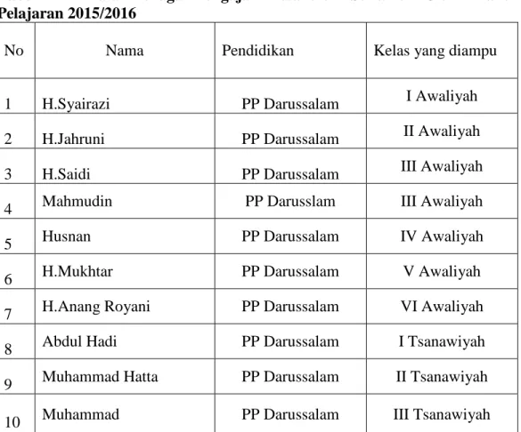Tabel  4.1:  Data  Tenaga  Pengajar  Pesantren  Sullamul  Ulum  Tahun  Pelajaran 2015/2016 