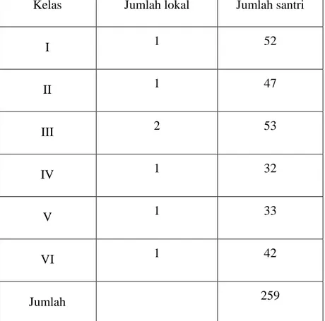 Tabel 4.2 Jumlah Santri Kelas v Awaliyah Sullamul Ulum Tahun Pelajaran  2015/2016 
